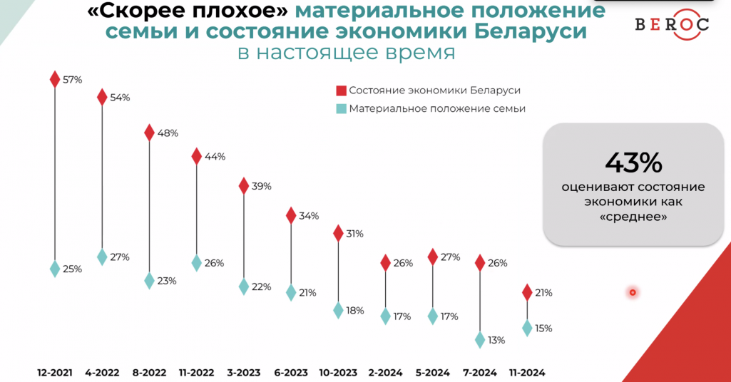 Адсотак апытаных, якія дрэнна ацэньваюць становішча эканомікі і сваёй сям’і. Графік: BEROC