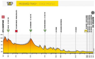 Trasa 5. etapu Tour de Pologne (fot. Tour de Pologne)