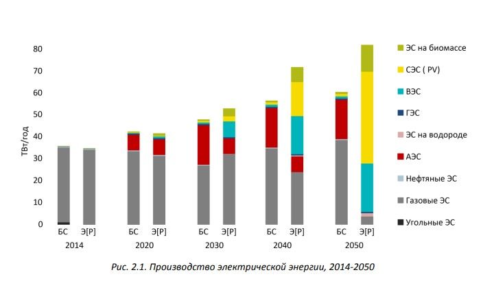 Як можа развівацца энергетыка Беларусі ў базавым сцэнары (БС) і пры «энергетычнай рэвалюцыі» (ЭР). Выява з даследавання «Энергетическая [р]еволюция в Беларуси: как это возможно?». 2020 год. Скрыншот: energy2050.ecohome.ngo