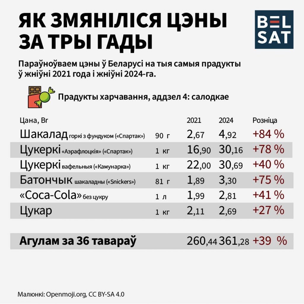 Як змяніліся кошты ў Беларусі за тры гады. Інфаграфіка: Белсат