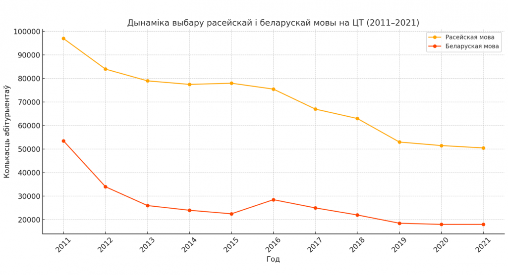 Дынаміка выбару расейскай і беларускай мовы на ЦТ (2011–2021)