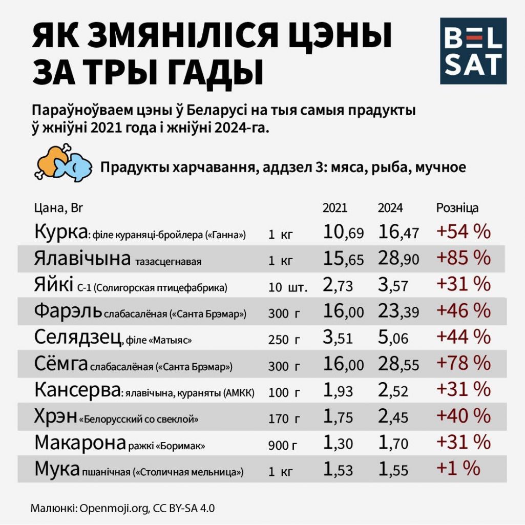 Як змяніліся кошты ў Беларусі за тры гады. Інфаграфіка: Белсат