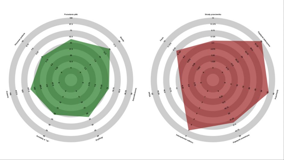 Statystyki reprezentacji Austrii (średnio/mecz, dane z eliminacji: WyScout, opracowanie: własne) Statystyki reprezentacji Austrii (średnio/mecz, dane z eliminacji: WyScout, opracowanie: własne)