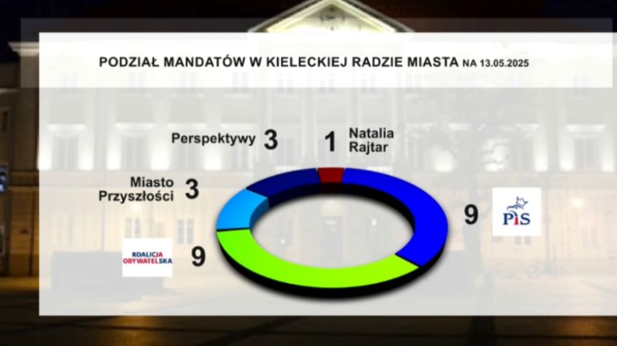 Samorządowa arytmetyka. Czy Agata Wojda ma większość w Radzie Miasta?