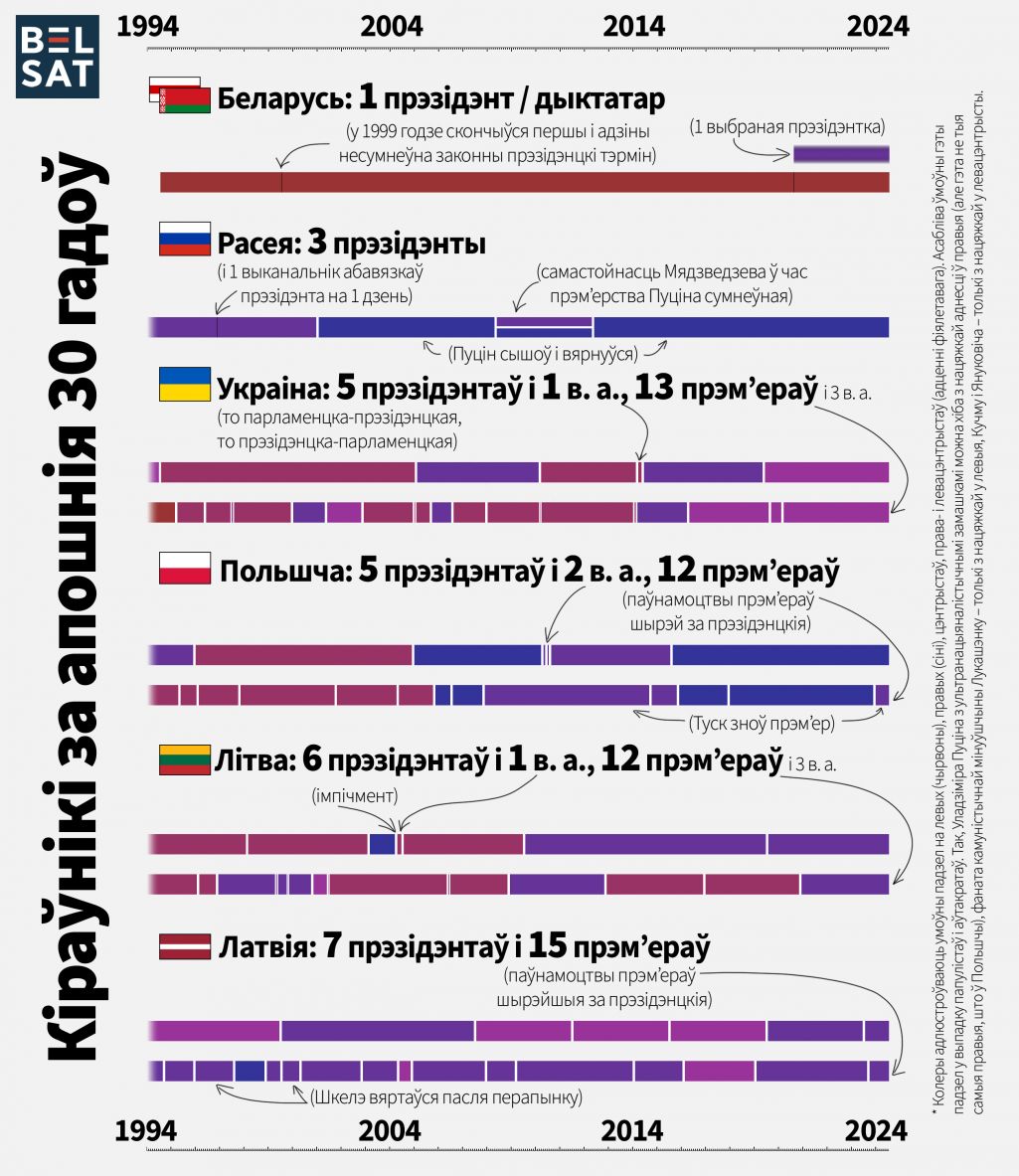 Колькі кіраўнікоў суседніх дзяржаваў змянілася за апошнія 30 гадоў. (Выява: Белсат)