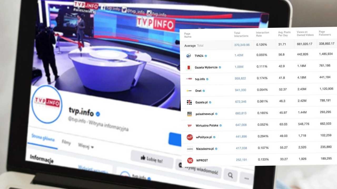 Portal tvp.info wyprzedził profile m. in. TVN24 oraz Polsatu News (fot. tvp.info/CrowdTangle/FB)