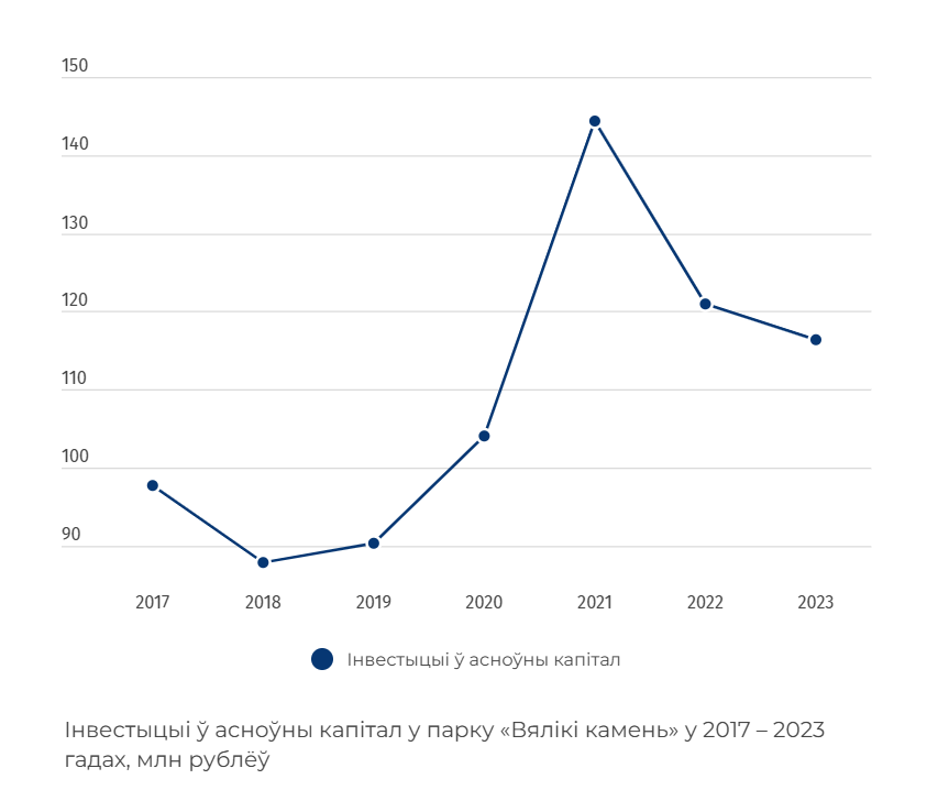Інвестыцыі ў асноўны капітал у парку «Вялікі камень» у 2017 - 2023 гадах. Інфаграфіка: «Белсат»