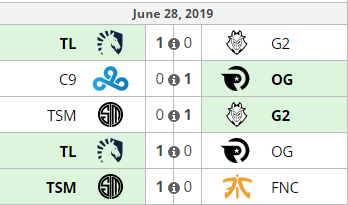 Tabela wyników z drugiego dnia w turnieju Rift Rivals 2019. Źródło: Liquipedia Tabela wyników z drugiego dnia w turnieju Rift Rivals 2019. Źródło: Liquipedia