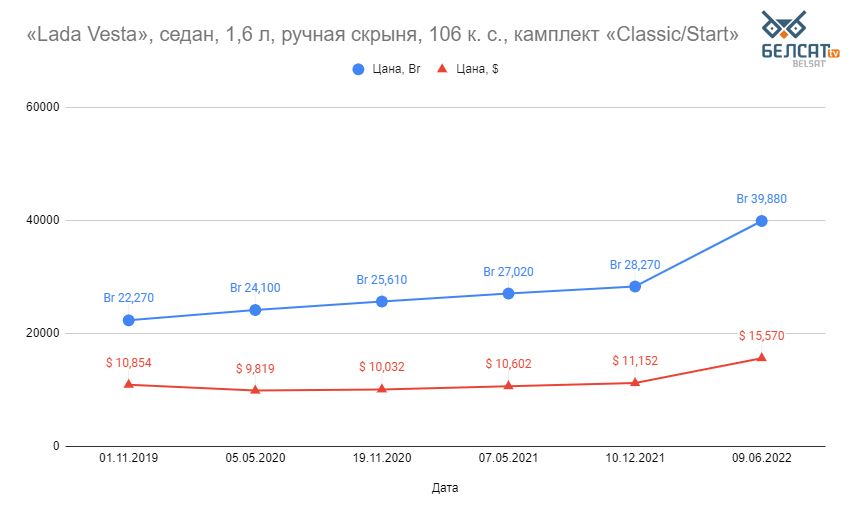 Цэны на «Lada Vesta» на сайце менскага дылера. Выява: Белсат