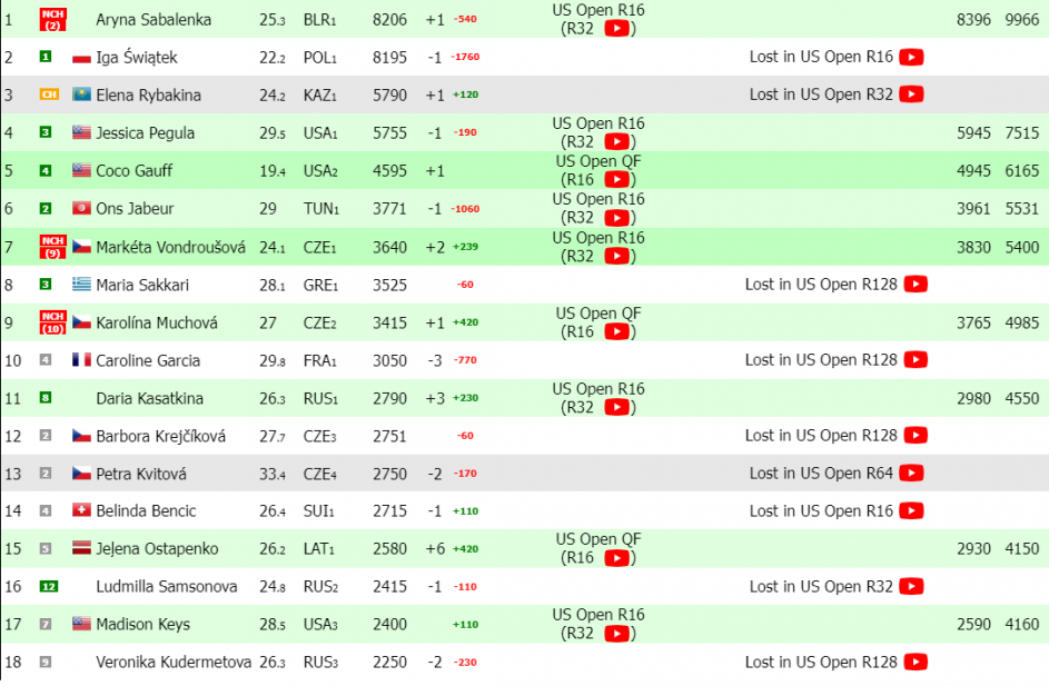 Iga wi tek Straci Pozycj Liderki Rankingu WTA Tak B dzie Wygl da iga-wi-tek-straci-pozycj-liderki-rankingu-wta-tak-b-dzie-wygl-da