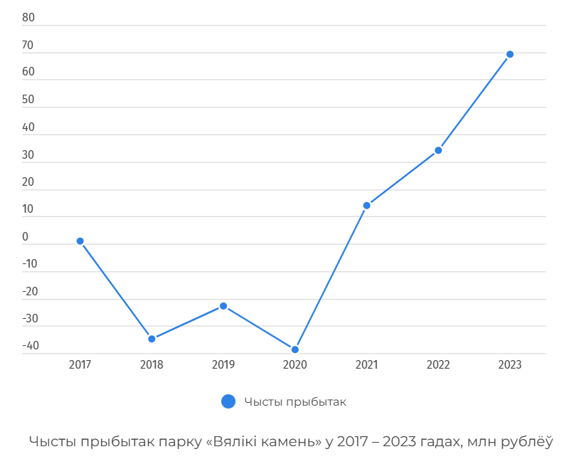 Чысты прыбытак парку «Вялікі камень» у 2017 - 2023 гадах, млн рублёй. Інфаграфіка: «Белсат»