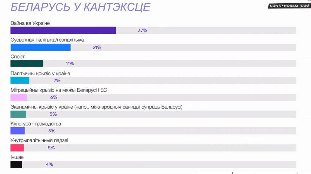 Беларусь у замежных медыях найчасцей згадваецца ў кантэксце вайны. (Крыніца: прэзентацыя даследавання Цэнтру новых ідэй)
