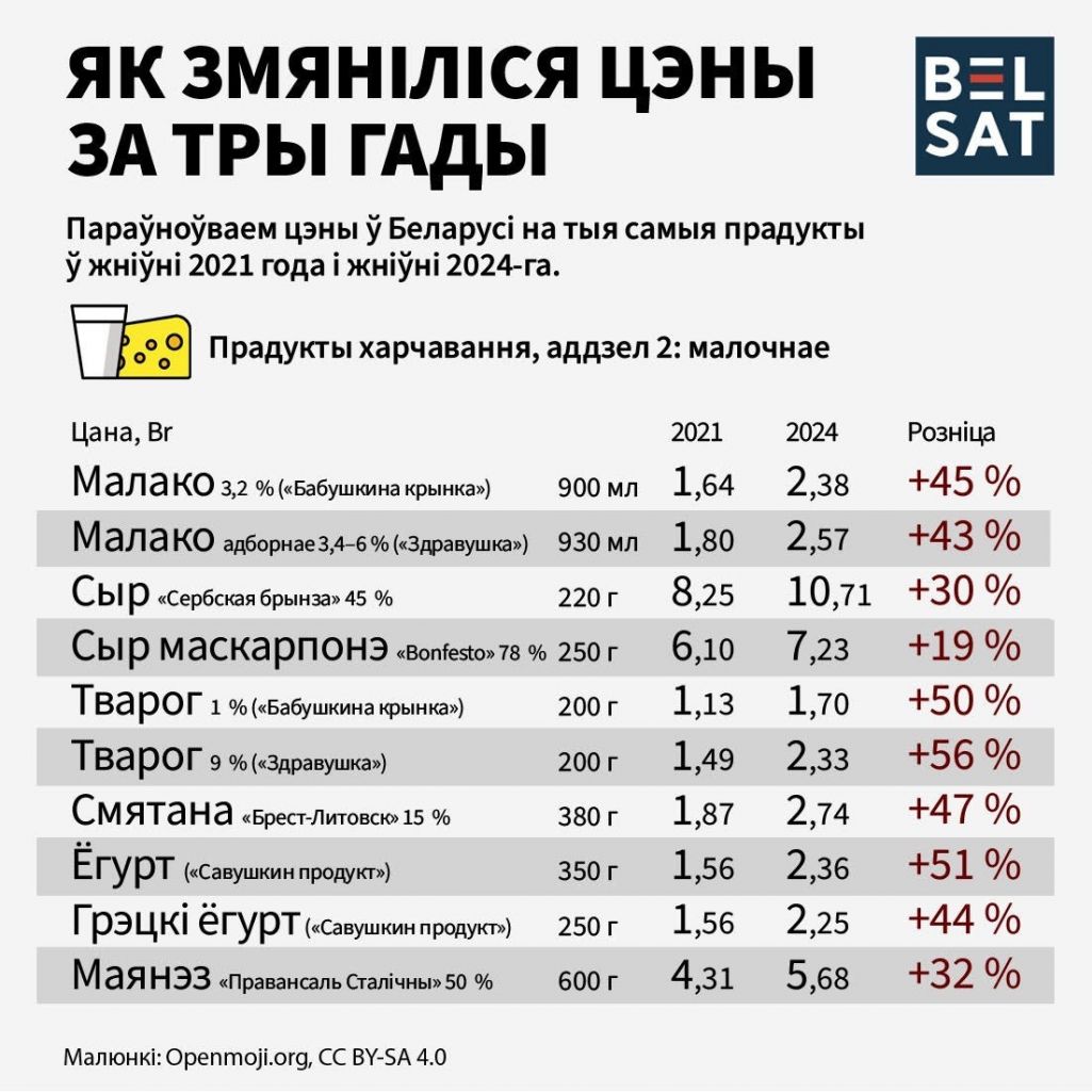 Як змяніліся кошты ў Беларусі за тры гады. Інфаграфіка: Белсат