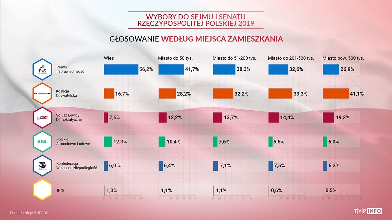 Im mniejsza miejscowość, tym większa liczba głosów oddanych na partię rządzącą (fot. TVP info) Im mniejsza miejscowość, tym większa liczba głosów oddanych na partię rządzącą (fot. TVP info)